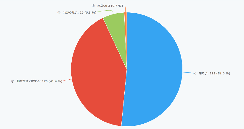 来年も本展示会に来場したいか