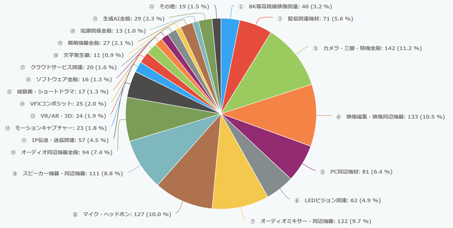 興味ある機材分野